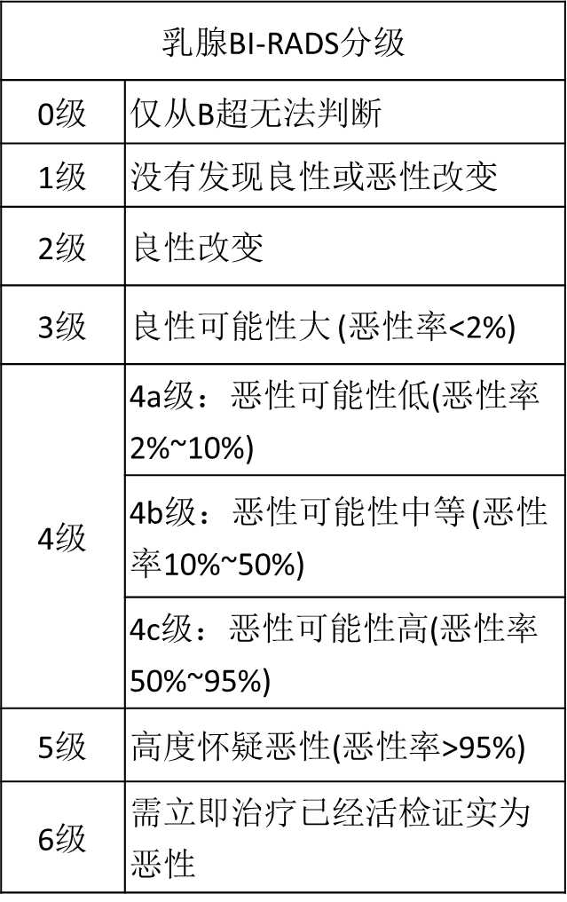 乳腺結(jié)節(jié)惡性的可能性有多大？一文讀懂乳腺結(jié)節(jié)BI-RADS分級標(biāo)準(zhǔn)！