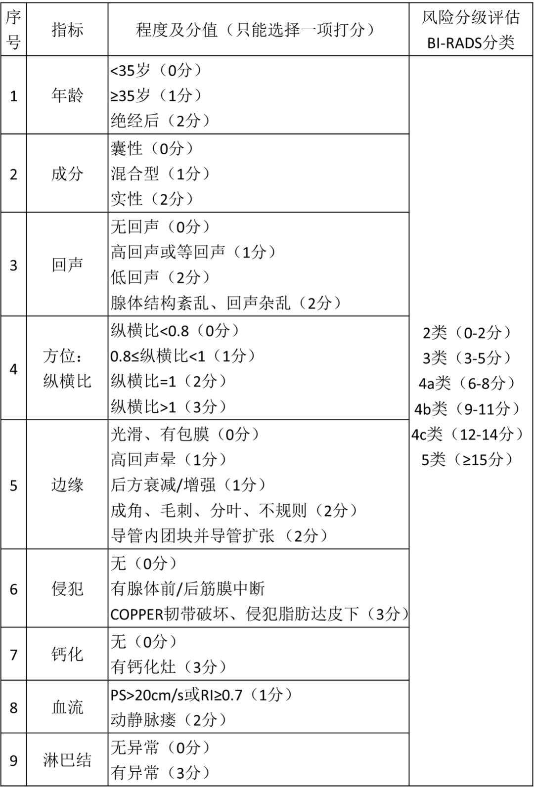 乳腺結(jié)節(jié)惡性的可能性有多大？一文讀懂乳腺結(jié)節(jié)BI-RADS分級標(biāo)準(zhǔn)！